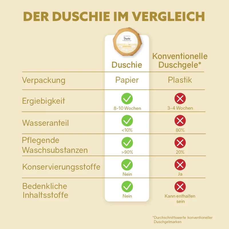 Duschies ‘Verschiedene Sorten‘