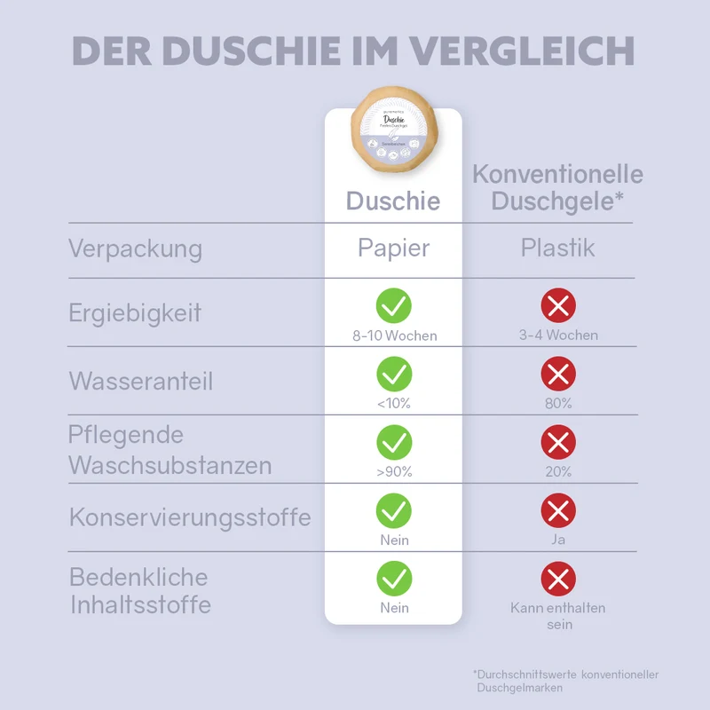 Duschies ‘Kennenlern-Set